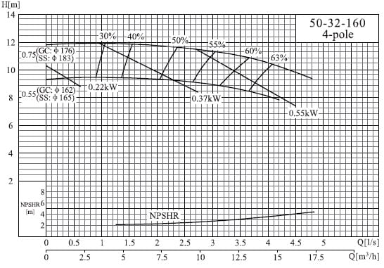  характеристики насоса cnp NISO50-32-160/0.55SWS консольный центробежный насос на раме 